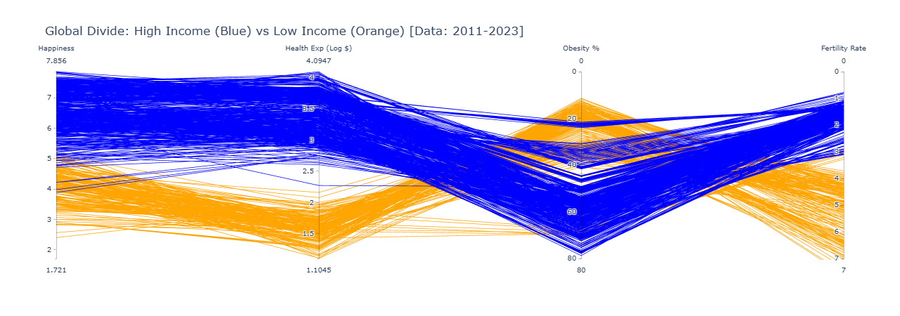 Maslow’s Hierarchy of Needs High versus Low-Income Pathways over Time